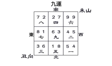 65年次生肖 九運未山丑向